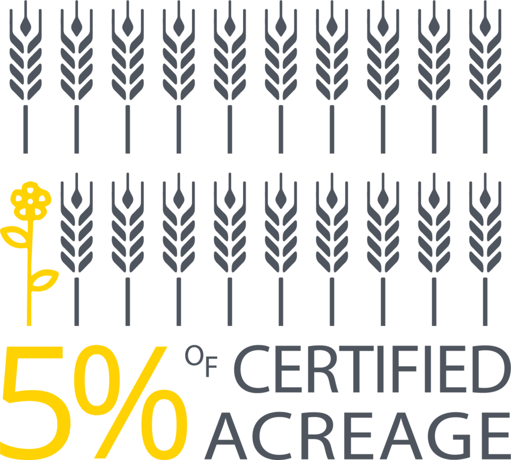 Graphic displaying text and icons that read "5% of certified acreage"